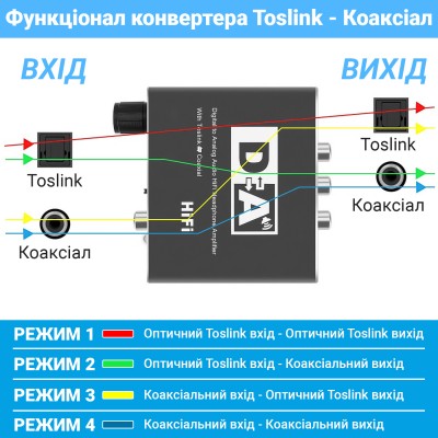 Конвертер звукового сигналу Addap DAC-02, ЦАП-перетворювач аудіо з Toslink (SPDIF) та коаксіального на RCA + mini Jack + SPDIF + коаксіал